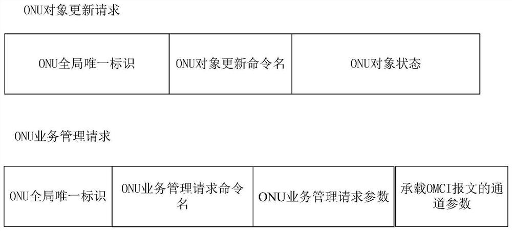 OMCI function virtualization system of OLT equipment