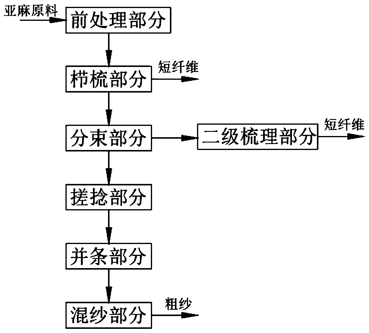 A continuous automatic production method of flax yarn