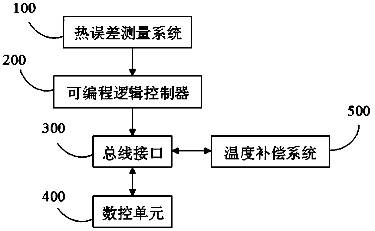 System for measuring thermal error of precise numerically-controlled machine tool and compensating temperature