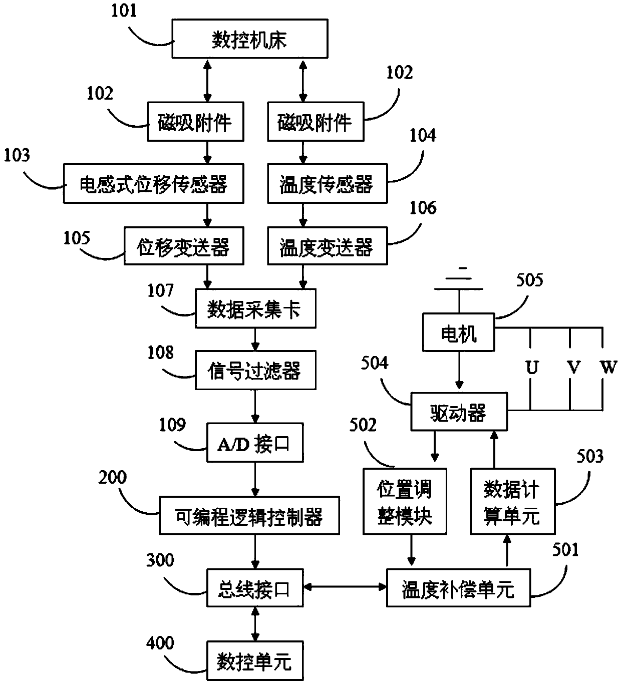 System for measuring thermal error of precise numerically-controlled machine tool and compensating temperature