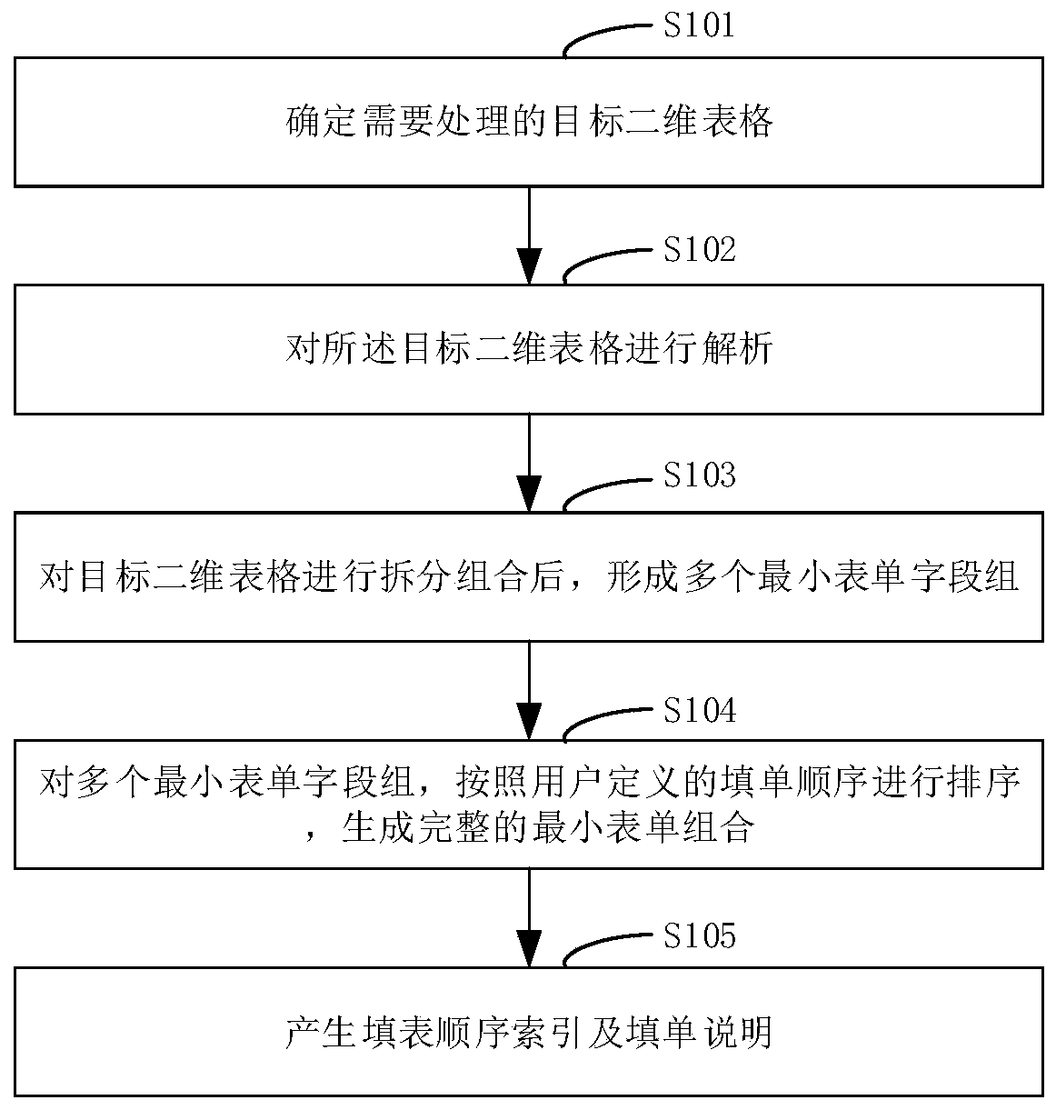 Data processing method based on minimum form combination, and form generator