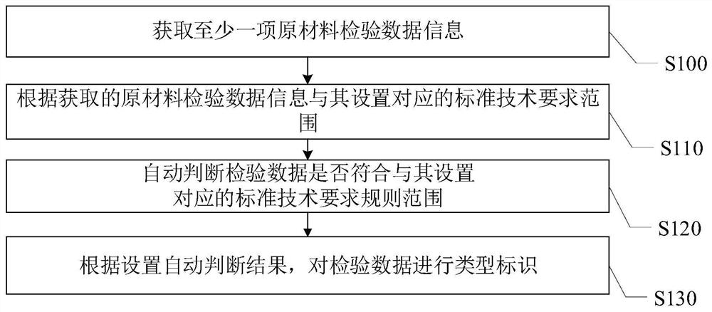 Method and system for automatically monitoring inspection standardization of premixed concrete production raw materials