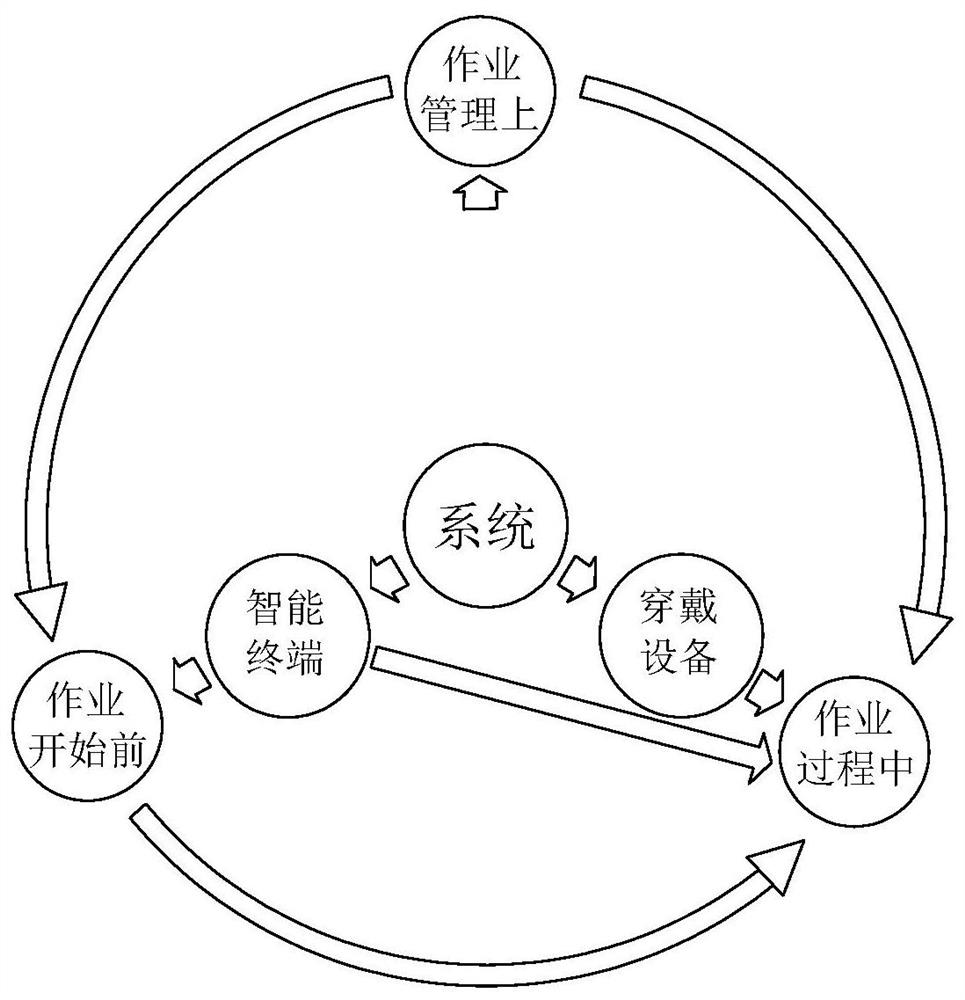 Operator safety state risk management and control system based on intelligent internet