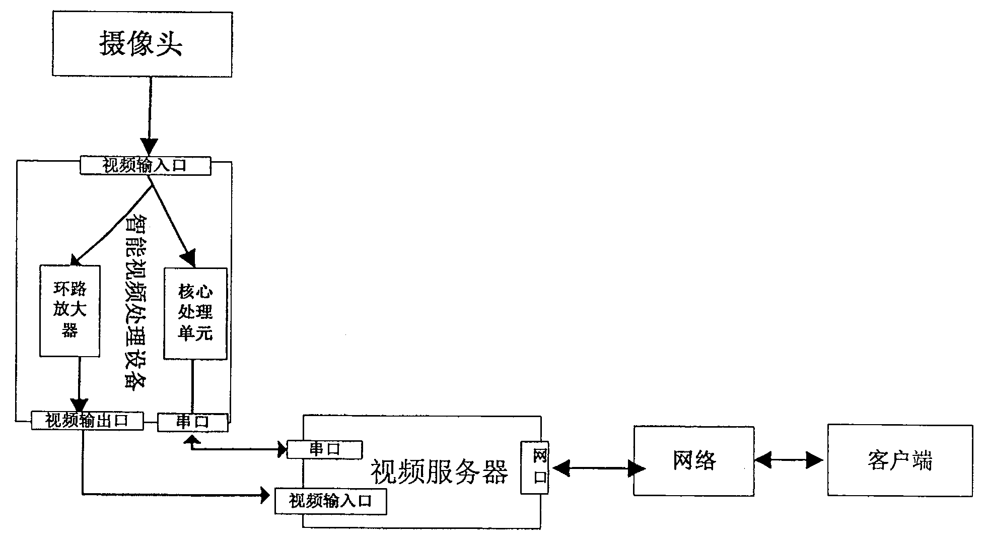 Video monitoring system of built-in smart video processing device based on serial port