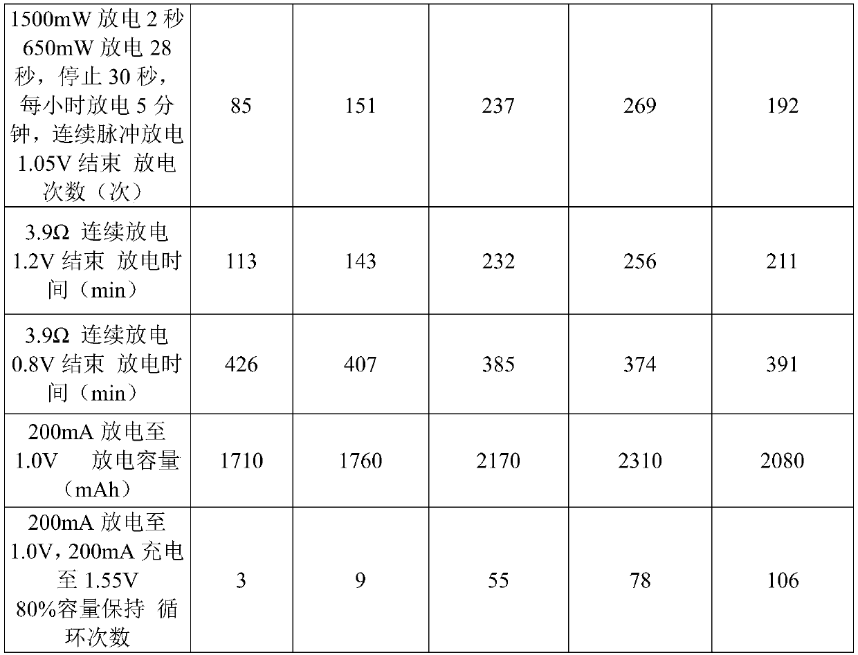 Alkaline manganese battery