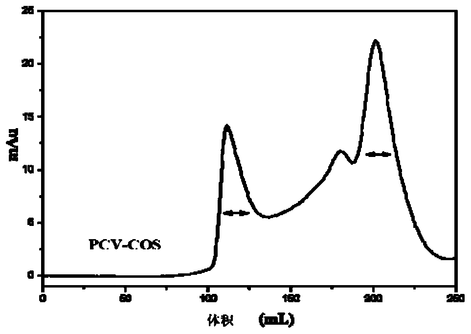 A kind of chitosan oligosaccharide vaccine adjuvant based on chemical coupling and its application