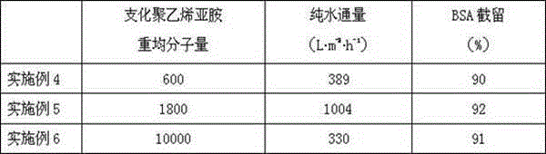 Polyethyleneimine functionalized inorganic particle/brominated polyphenylene ether hybrid ultrafiltration membrane and preparation method thereof