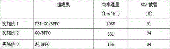 Polyethyleneimine functionalized inorganic particle/brominated polyphenylene ether hybrid ultrafiltration membrane and preparation method thereof