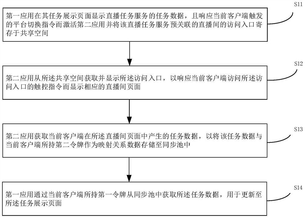 Cross-platform data synchronization method and device, equipment, medium and product