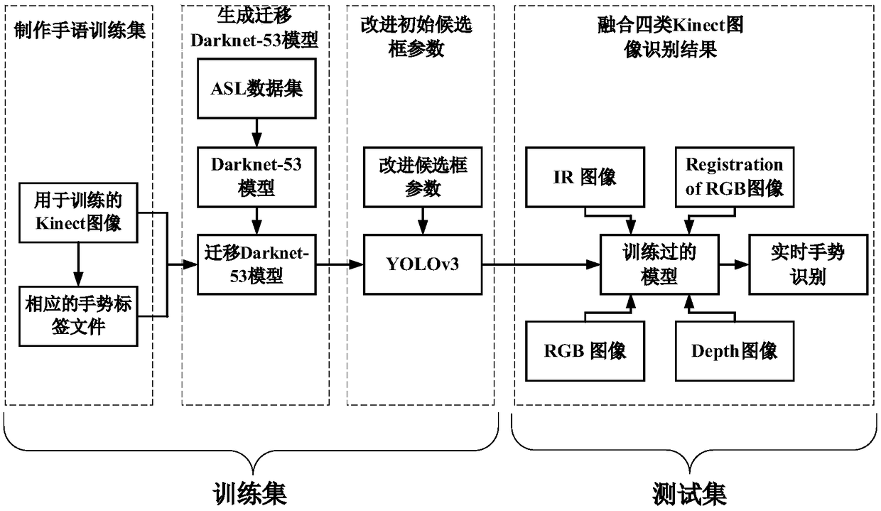 A static gesture real-time recognition method based on YOLOv3