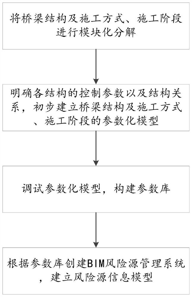 Bridge assembly risk model construction method and system based on BIM