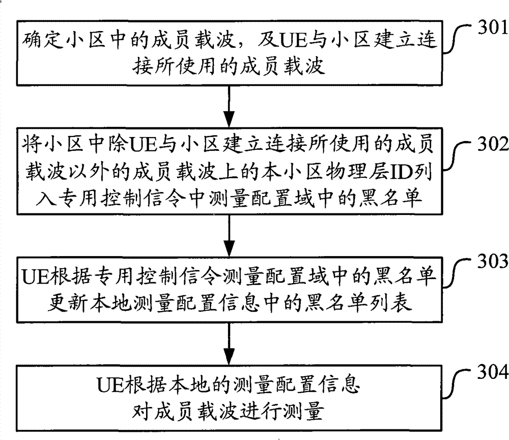 Method and equipment for measuring cell member carriers in long-term evolving and upgrading system