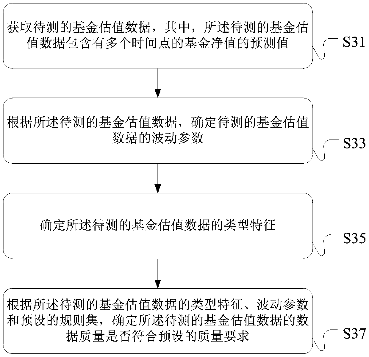Method and device for determining data quality of fund valuation data and server