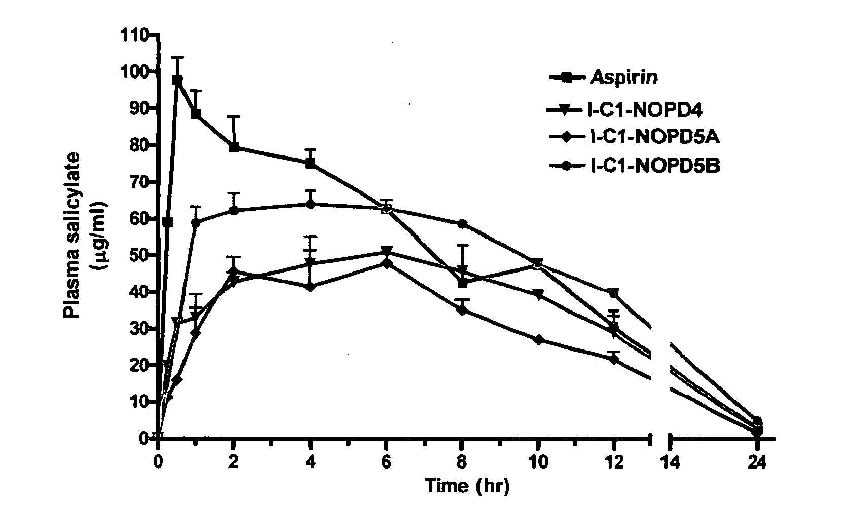 Prodrugs containing novel bio-cleavable linkers