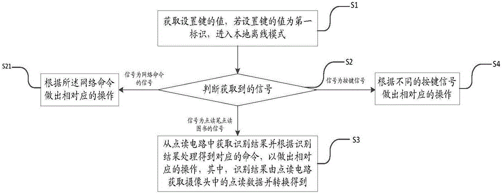 Control method and device touch reading story machine