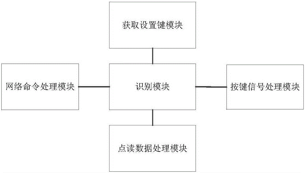 Control method and device touch reading story machine
