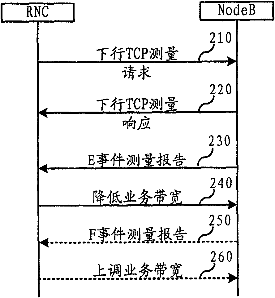Method and its system for radio network broad band regulation