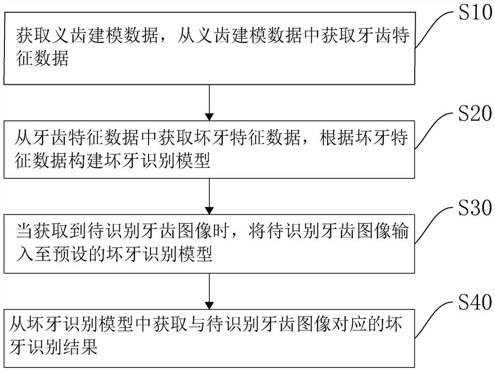 Zirconia all-ceramic data processing method and system based on big data