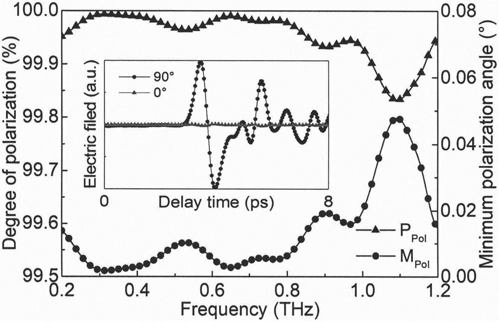 Terahertz micro-structure polarization sensing system for liquid chiral sample and detection method thereof