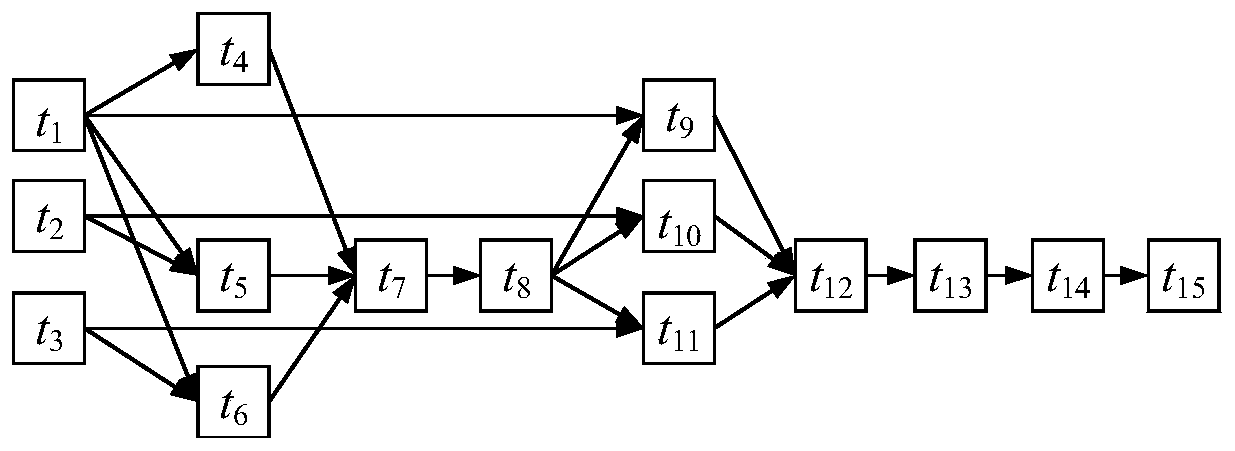 Workflow scheduling optimization method based on random key genetic algorithm in cloud computing environment