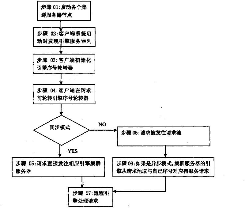 System and method for decentralized scheduling of autonomous flow engine load balancing clusters
