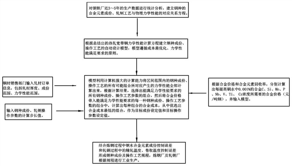 Design method of hot-rolled wide strip steel production process