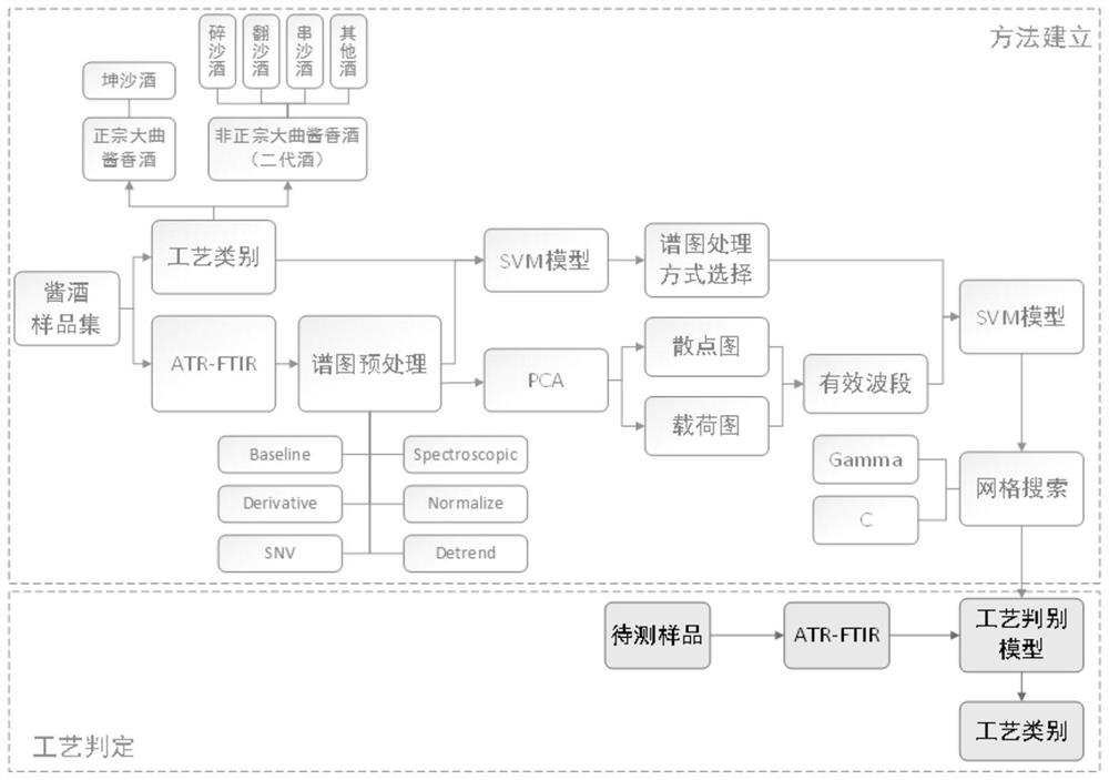 Discrimination method of Maotai-flavor liquor brewing process based on support vector machine