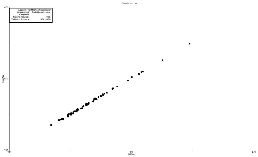 Discrimination method of Maotai-flavor liquor brewing process based on support vector machine