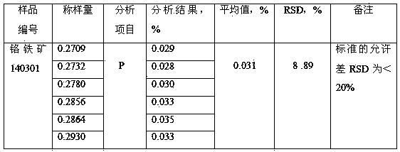 Method for measuring phosphorus content in chromite