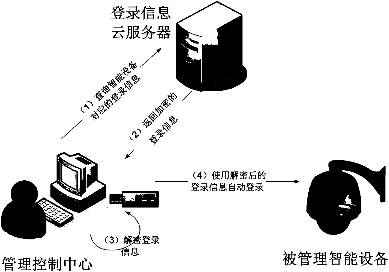 Safety automatic login management system