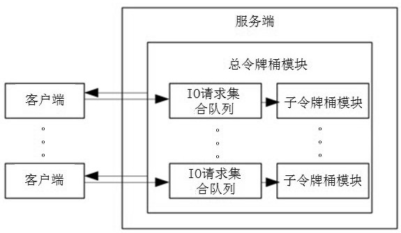 Qos setting method of ceph cloud storage system based on token bucket algorithm