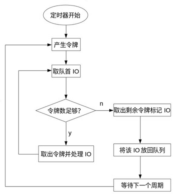 Qos setting method of ceph cloud storage system based on token bucket algorithm