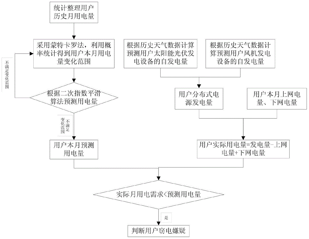 Anti-electric larceny management method under condition of access of distributed generation