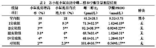 Application of traditional Chinese medicine composition in medicines for treating mastitis, hyperplasia, breast pain, swelling and mass