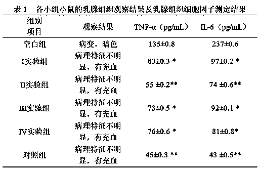 Application of traditional Chinese medicine composition in medicines for treating mastitis, hyperplasia, breast pain, swelling and mass