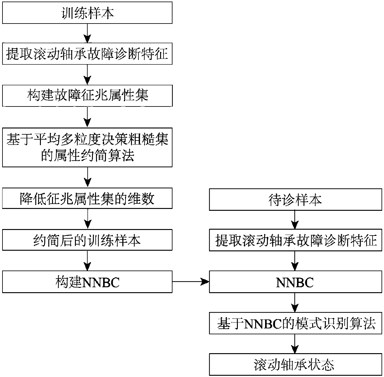 Bearing fault diagnosis method based on average multi-granularity decision rough set and NNBC