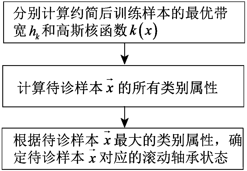 Bearing fault diagnosis method based on average multi-granularity decision rough set and NNBC