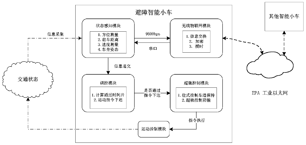 A wireless Internet of Things-based intelligent car with overriding control and obstacle avoidance and its control method