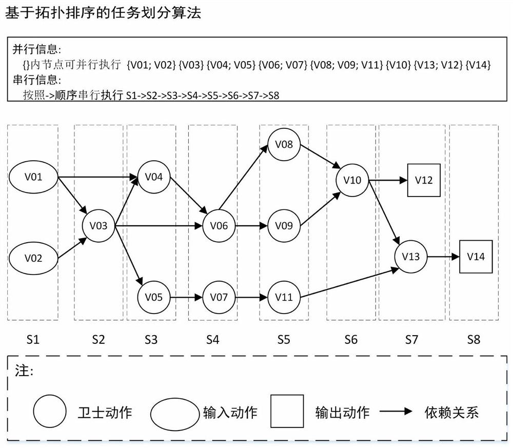 A Multi-task Compiler Method Based on Graphical Guardian Command Calculus