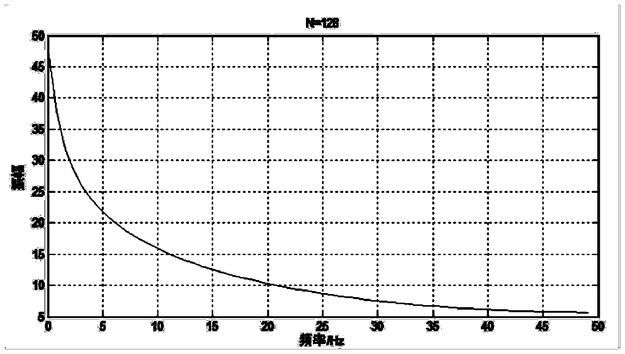 Rapid system model parameter identification method based on wide frequency spectrum excitation signal