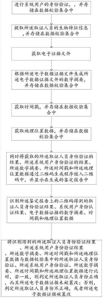 Verification method and system for adoptability of electronic data evidence