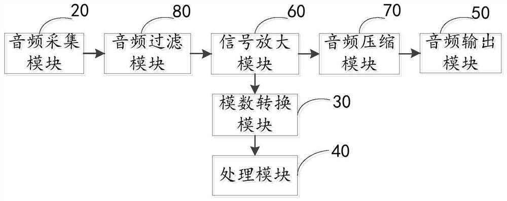 Stethoscope, heart sound detection method, heart sound detector and auscultation system