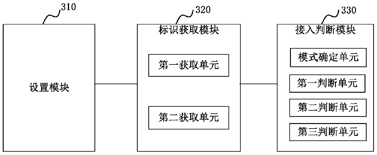 Access control method and system for ue terminal equipment