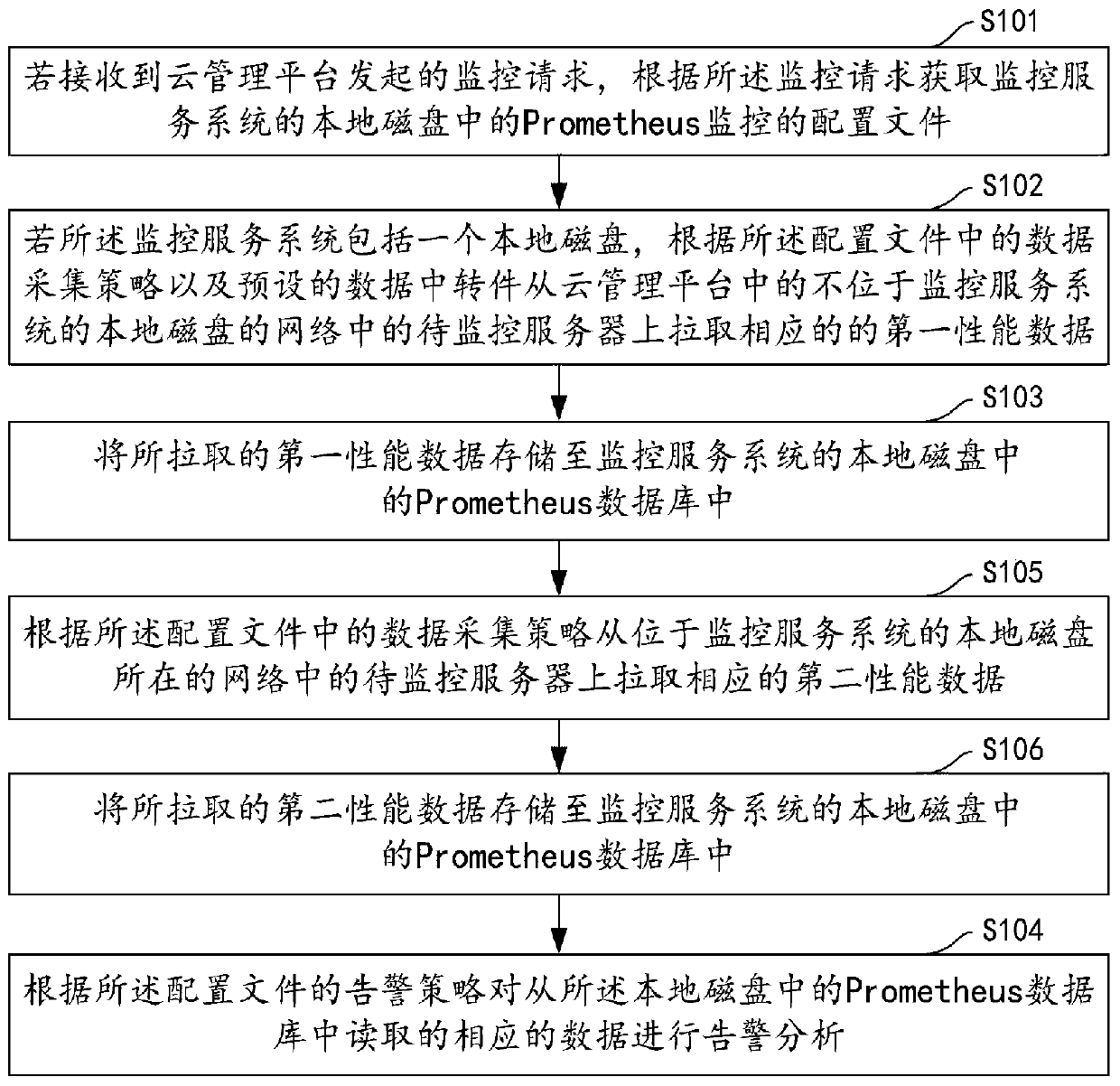 Private cloud monitoring method and device based on non-flat network, computer equipment and storage medium