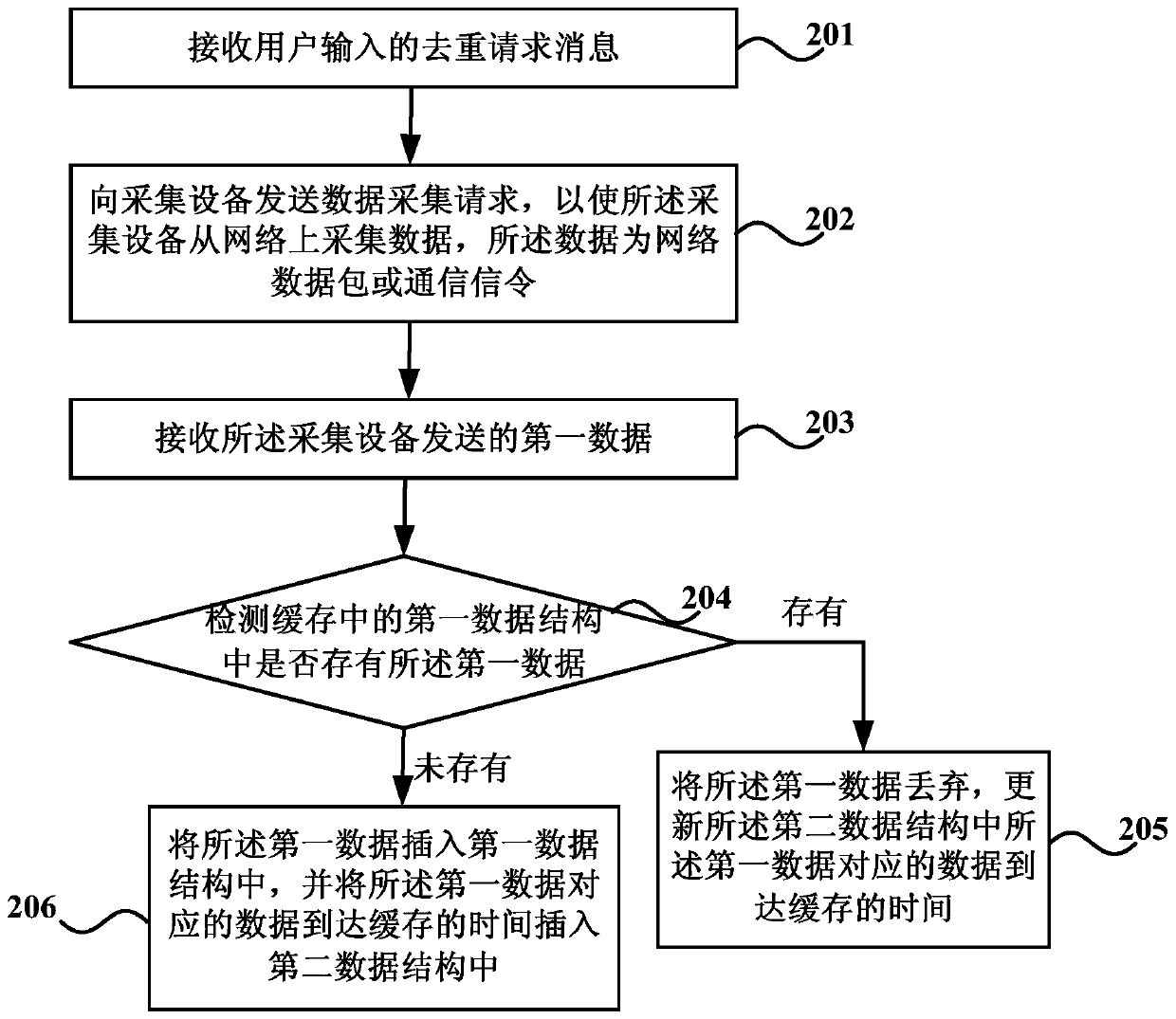 Data deduplication method and device