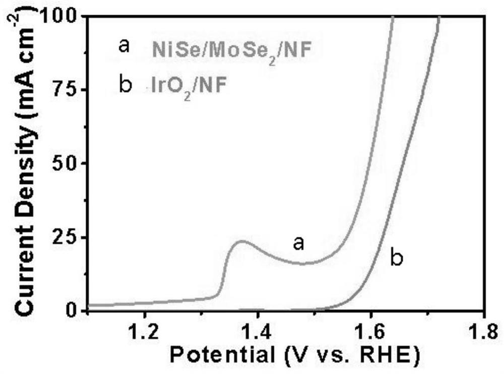 Preparation method and application of nickel selenide/molybdenum selenide composite nano electrocatalyst