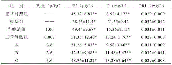 A kind of traditional Chinese medicine composition for treating mammary gland hyperplasia and preparation method thereof