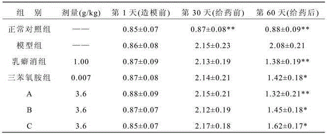 A kind of traditional Chinese medicine composition for treating mammary gland hyperplasia and preparation method thereof