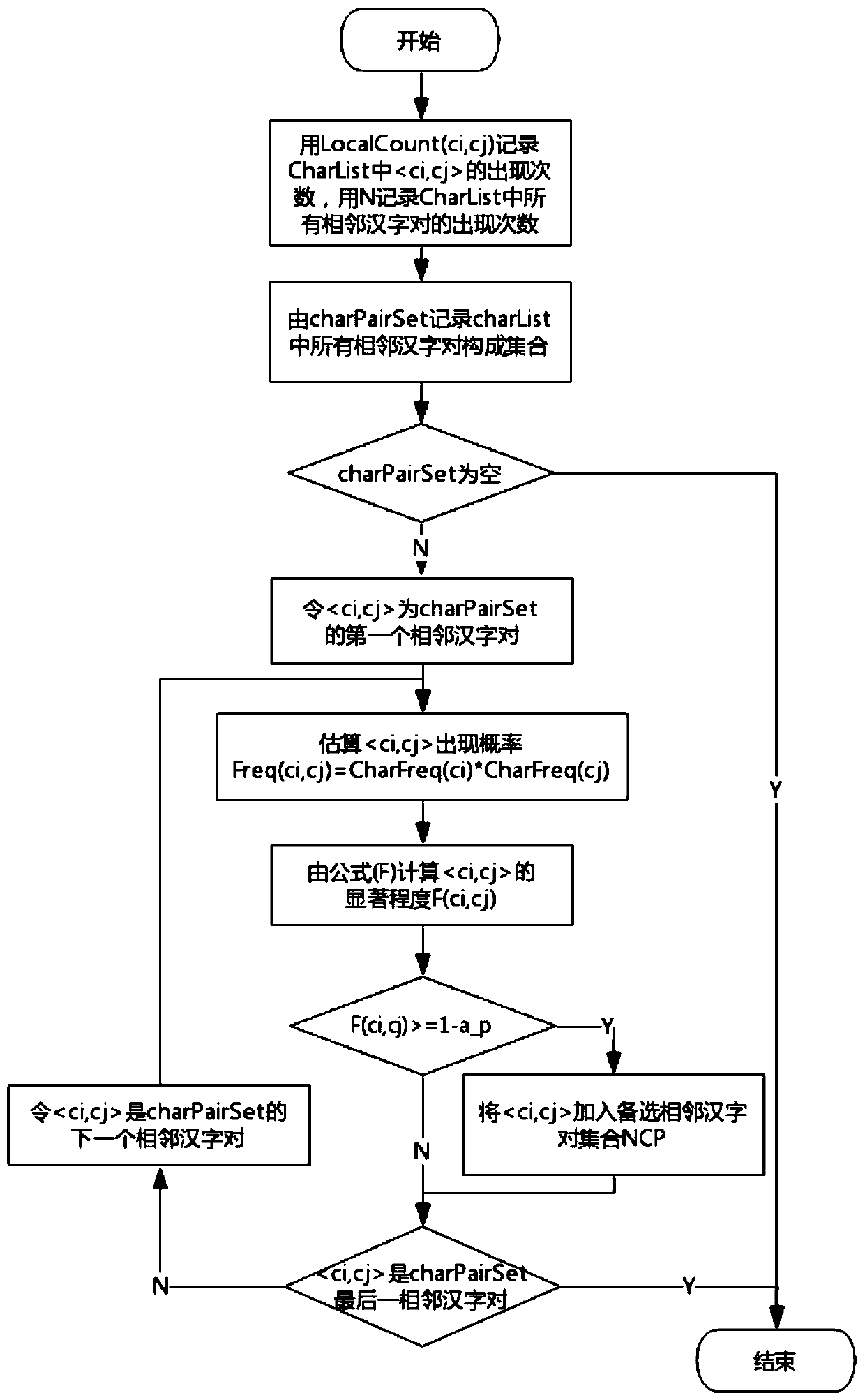 Self-adaptive Chinese new word recognition method and system