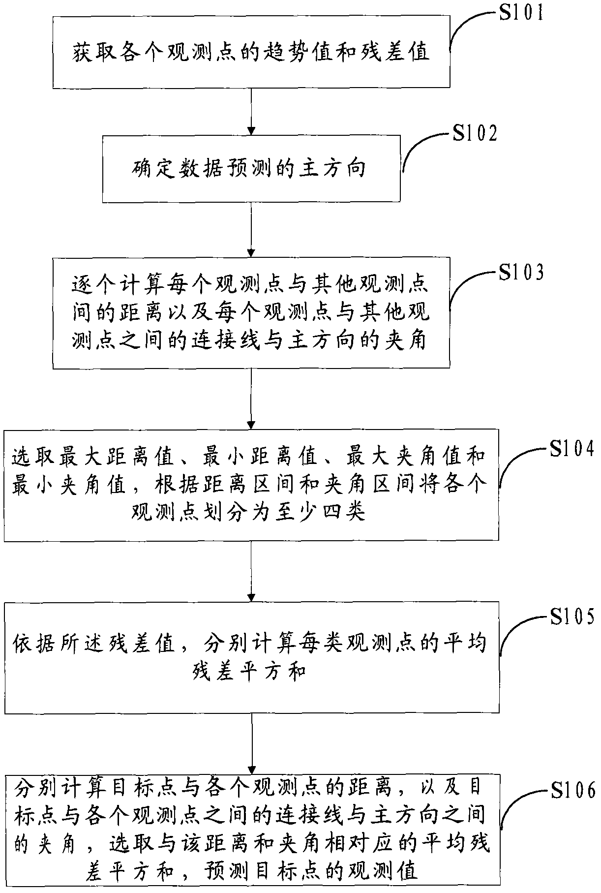 Method and system for forecasting data